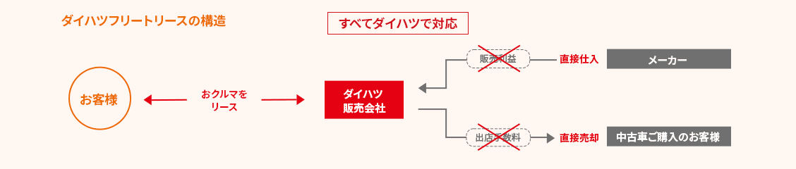 ダイハツフリートリースの構造